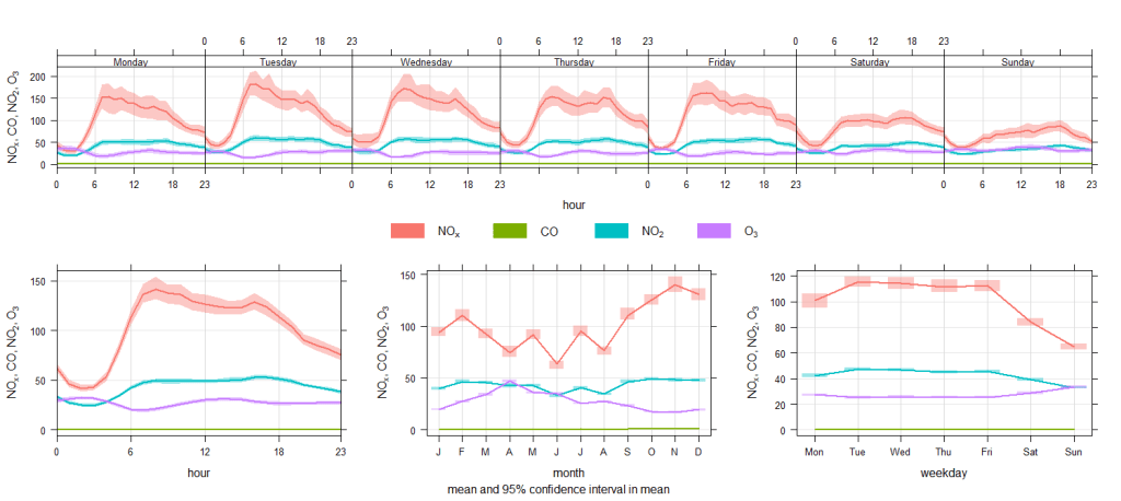 A time variation plot showing how pollution concentrations change by weekday, month and hour. 