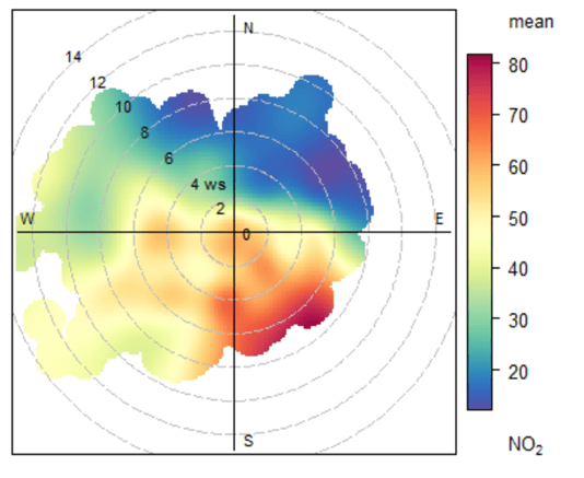 A pollution rose showing which wind speeds and directions, the highest concentrations of nitrogen dioxide are measured. 